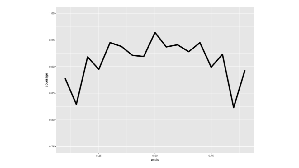 Coverage of confidence intervals for coin flips, n=20