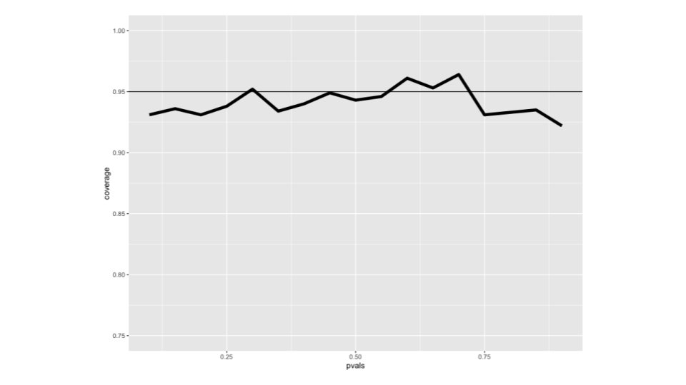 Coverage of confidence intervals for coin flips, n=100