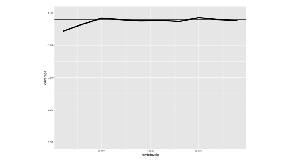 Coverage of confidence intervals for Poisson data, t=1000