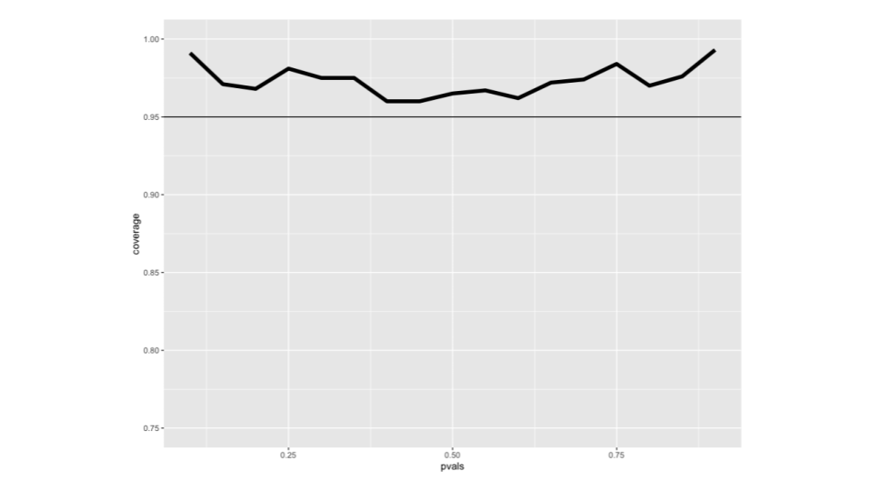 Coverage of confidence intervals for coin flips, n=20, add 2 successes and 2 failures