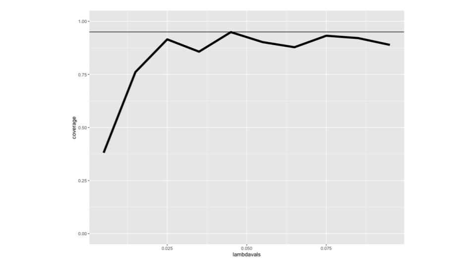 Coverage of confidence intervals for Poisson data