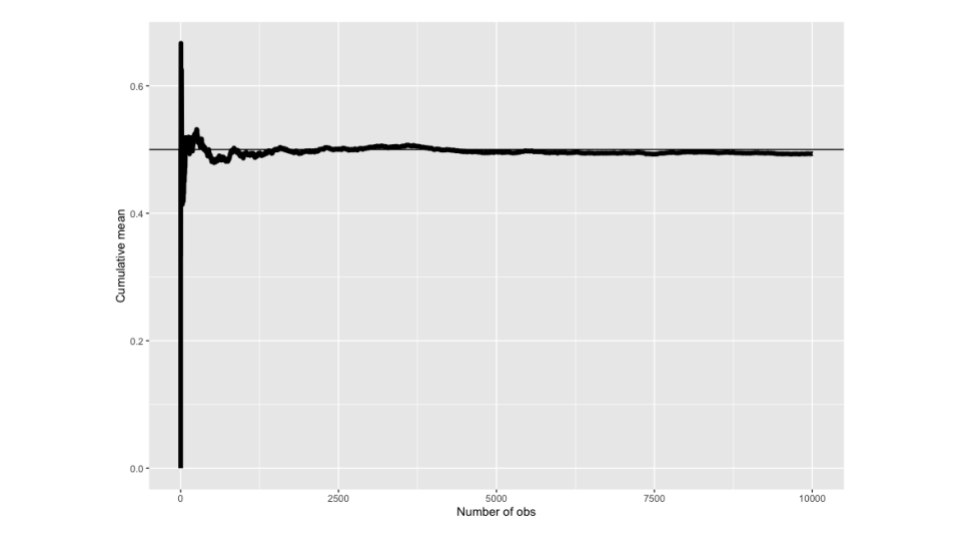 Cumulative means of coin flips