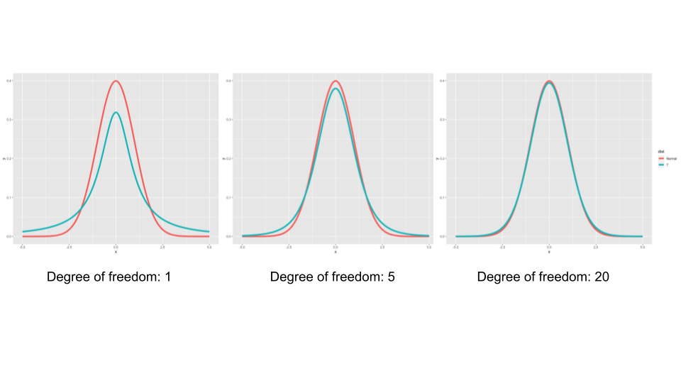T distribution overlaid on normal distribution