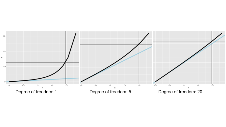 T distribution quantiles overlaid on normal distribution quantiles