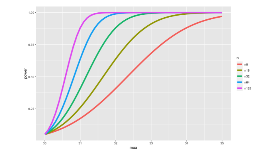 Plotting the power curve