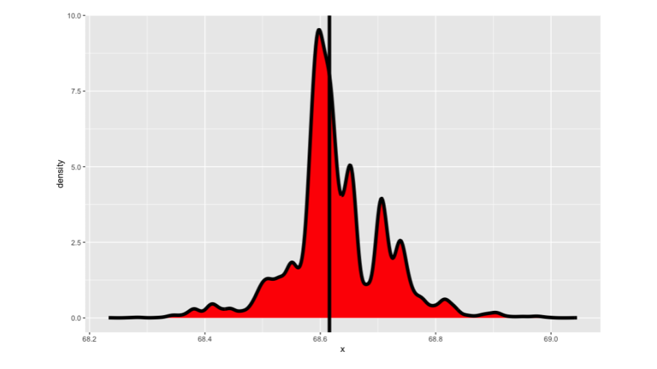 Plot of the histogram of the resamples