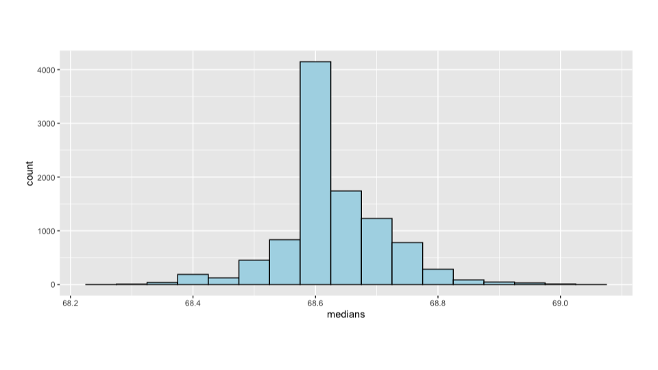 Histogram of bootstrap resamples