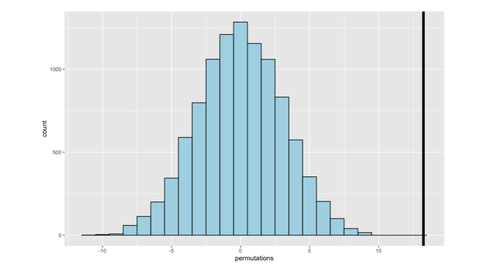 Histogram of bootstrap resamples